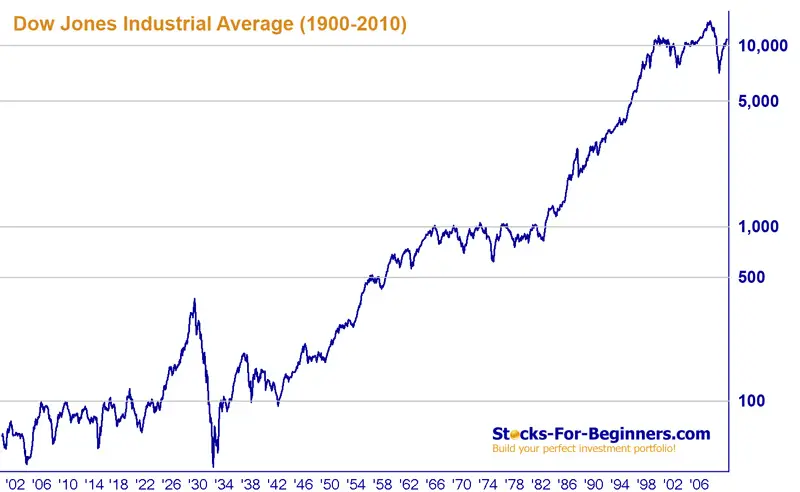 dow jones guide to the world stock market index