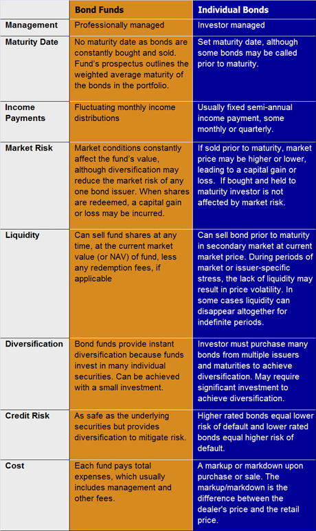 Bond Mutual Fund As The Most Appropriate Way To Invest In Bonds